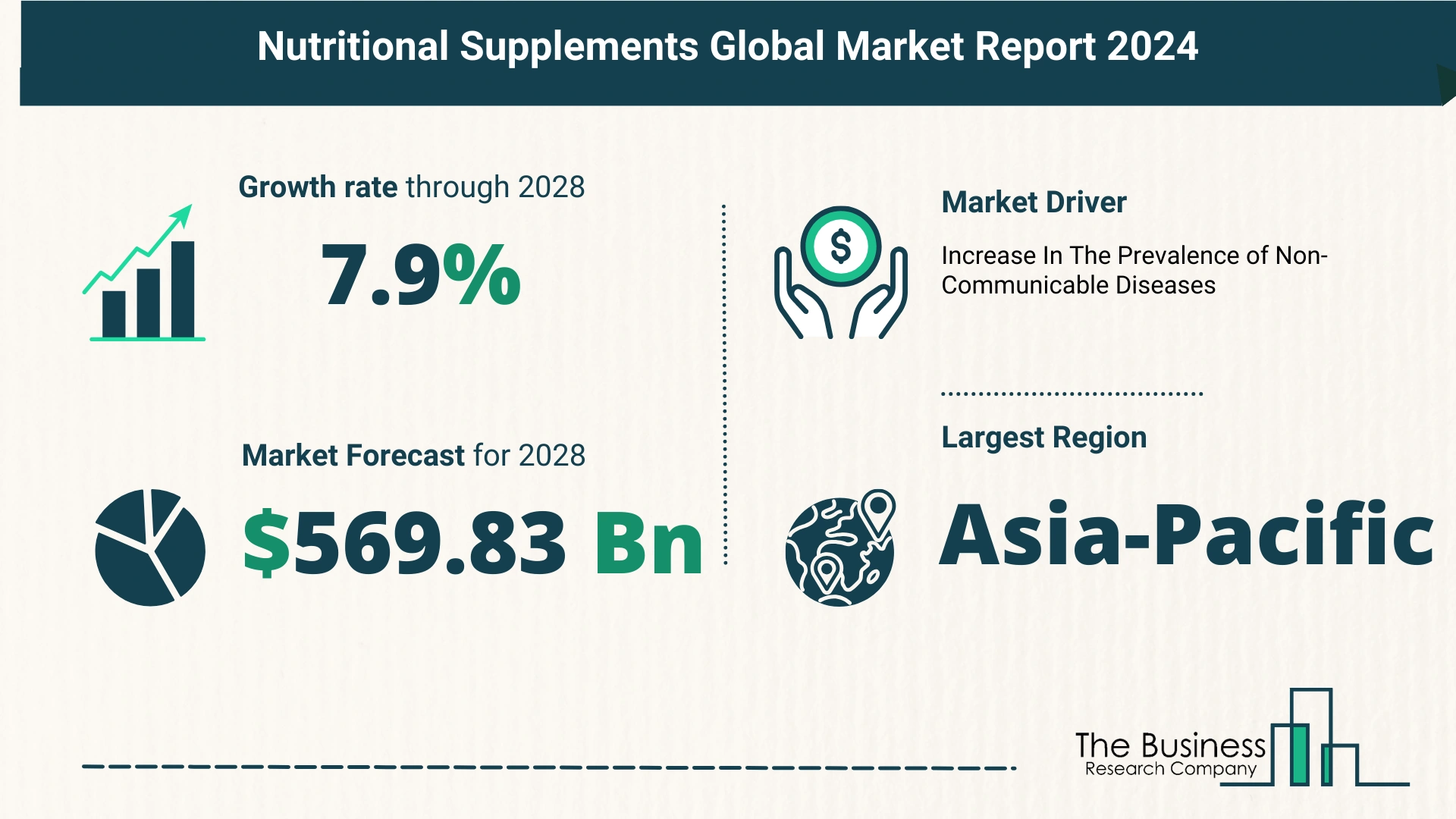What Is The Forecast Growth Rate For The Nutritional Supplements Market?