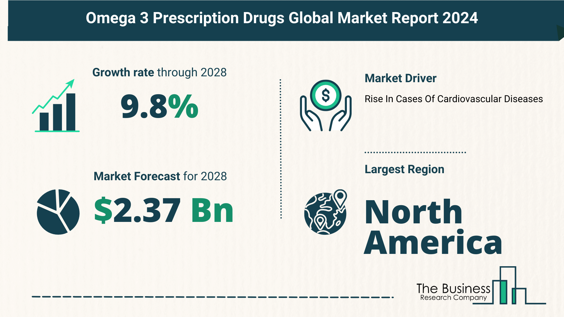 Global Omega 3 Prescription Drugs Market