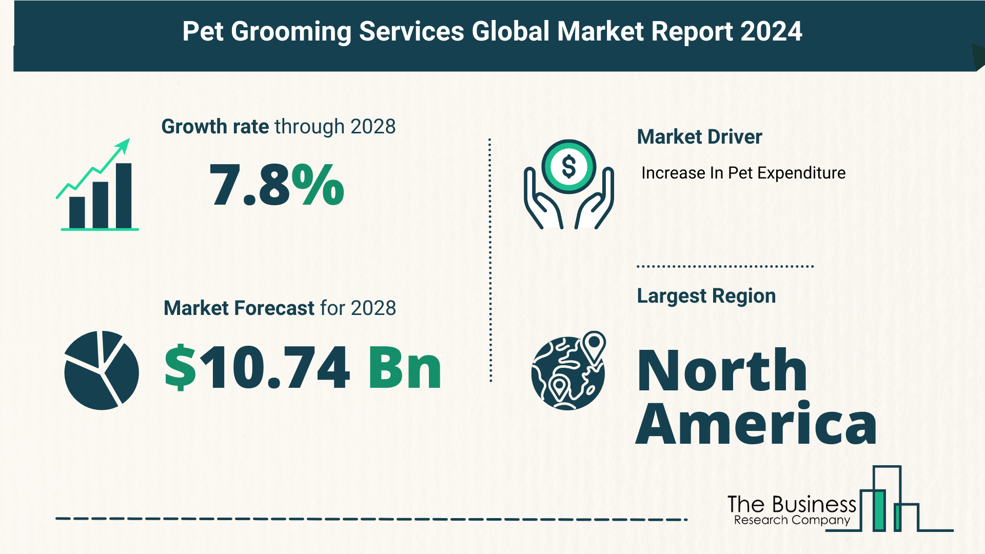 Pet Grooming Services Market Forecast 2024: Forecast Market Size, Drivers And Key Segments