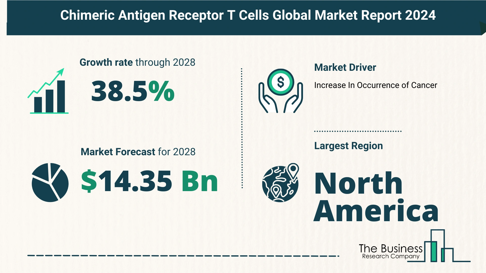 What Is The Forecast Growth Rate For The Chimeric Antigen Receptor T (CAR-T) Cells Market?