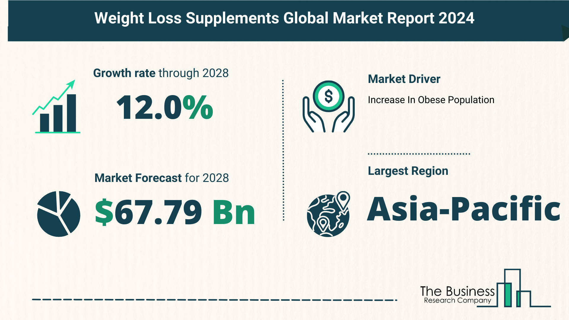 Weight Loss Supplements Market Forecast Until 2033 – Estimated Market Size And Growth Rate