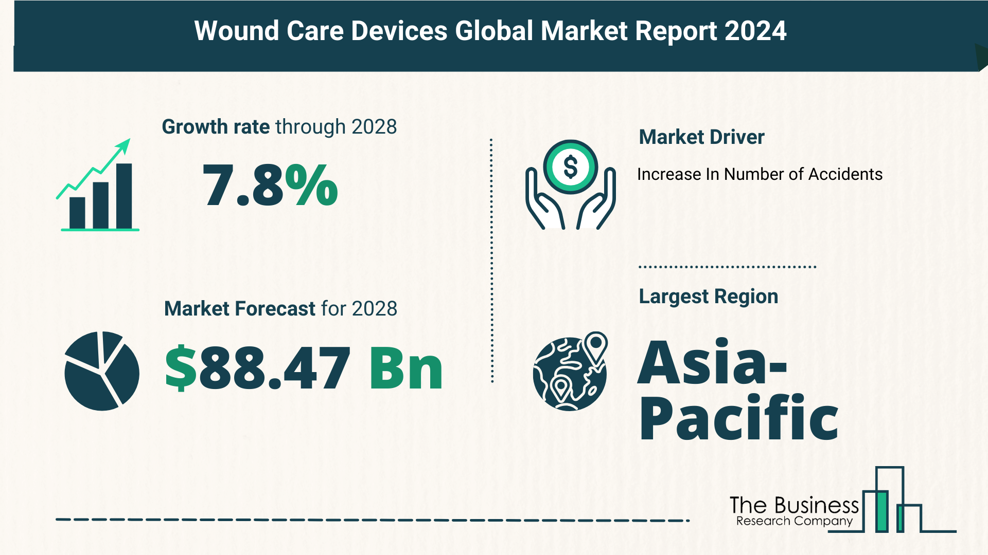 Global Wound Care Devices Market