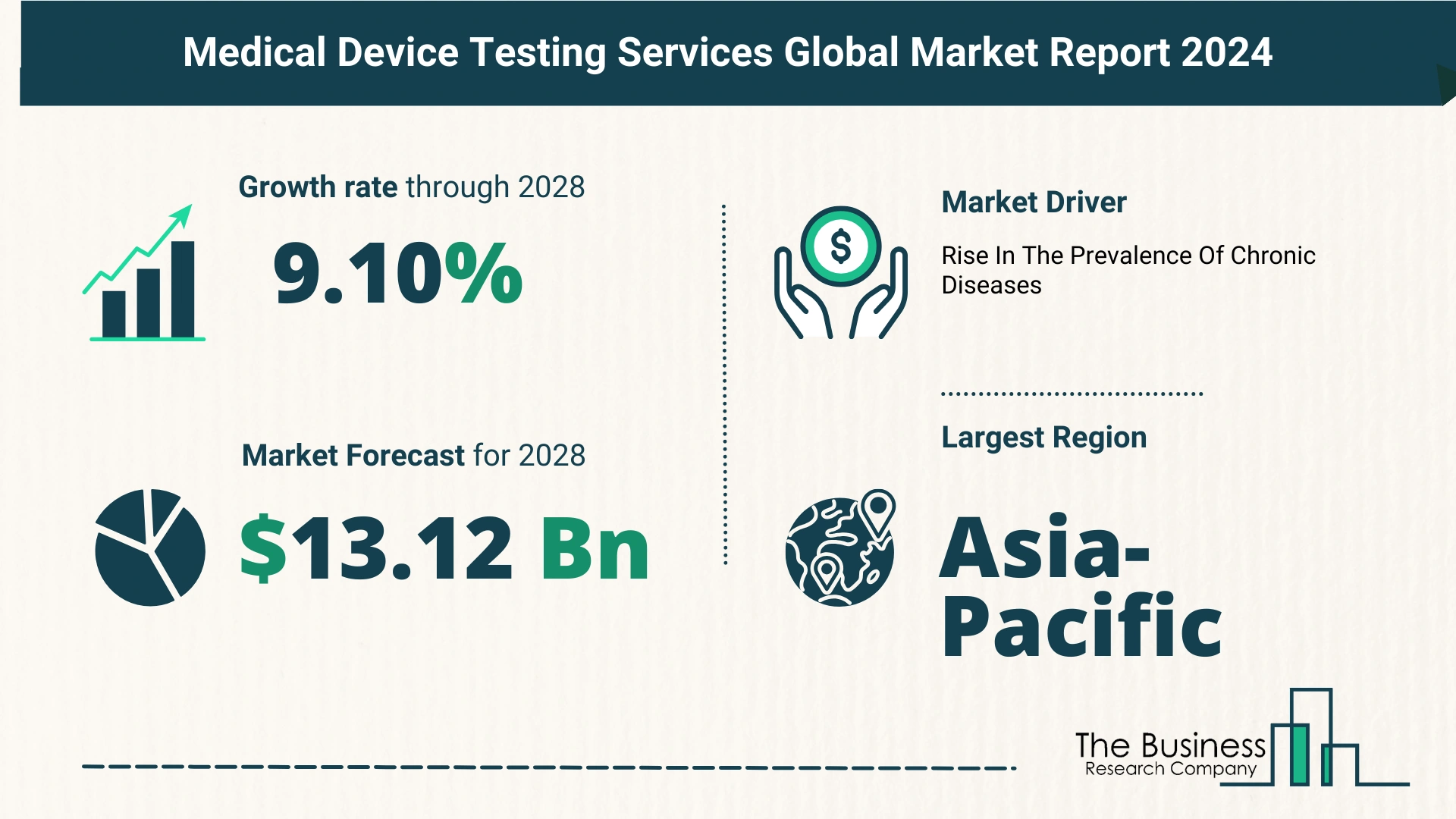 Global Medical Device Testing Services Market