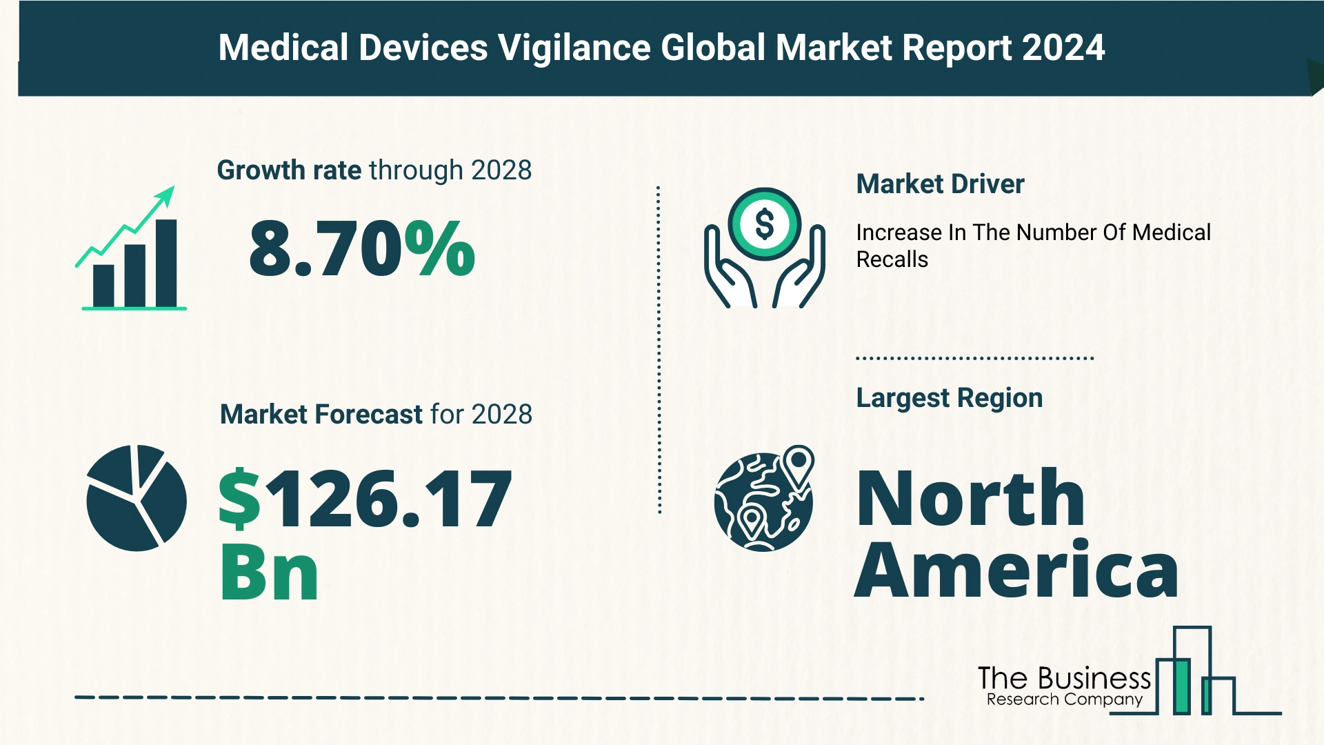 What Is The Forecast Growth Rate For The Medical Devices Vigilance Market?