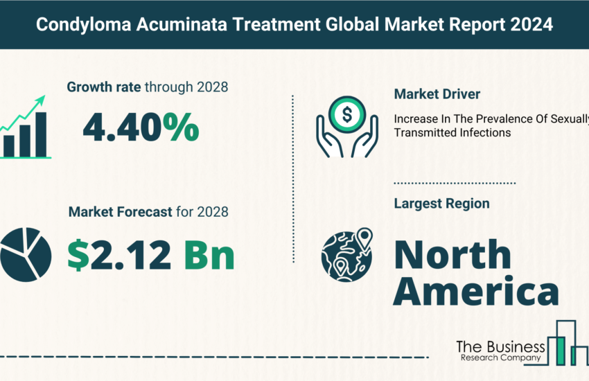Global Condyloma Acuminata Treatment Market