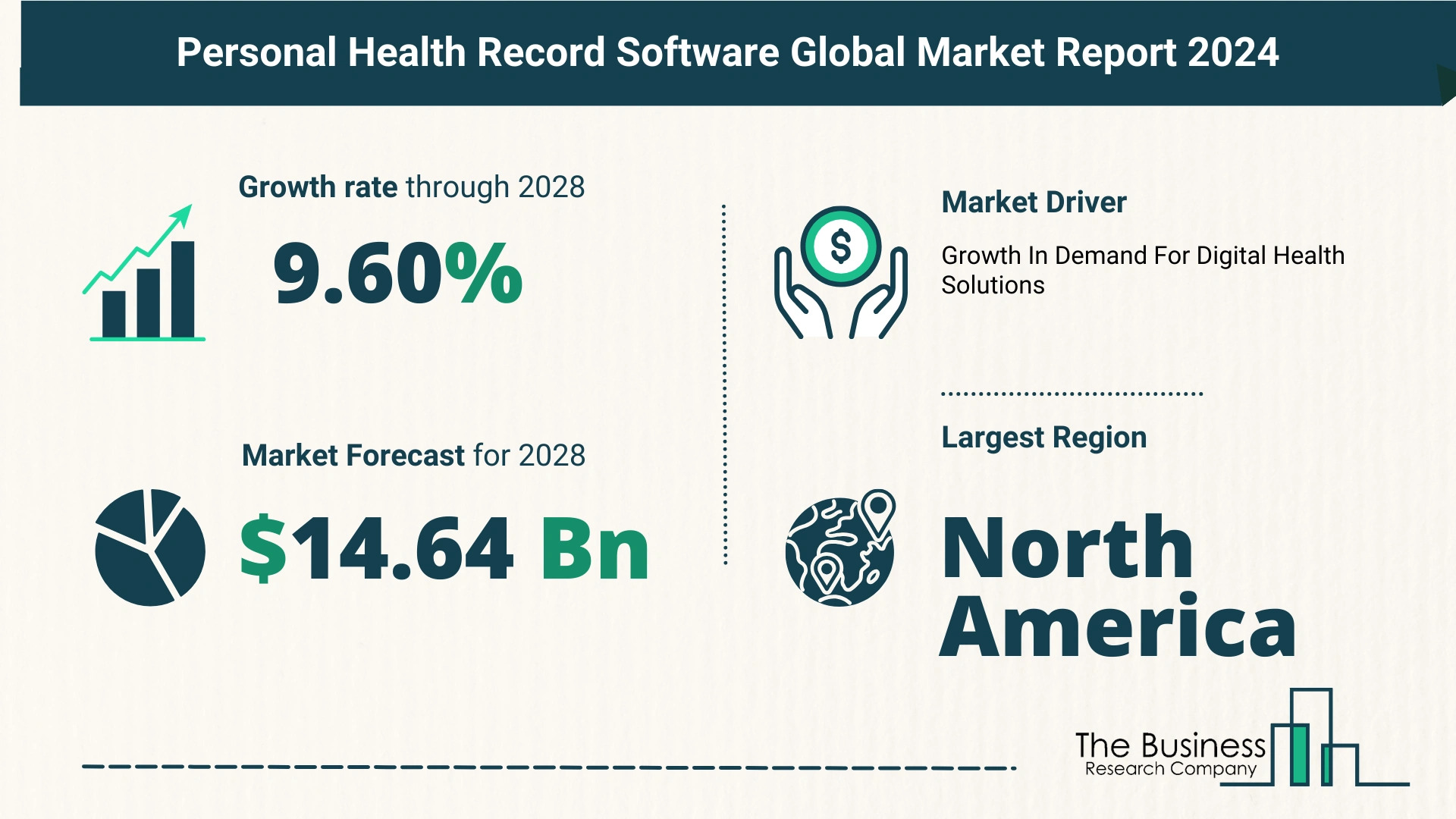 What Is The Forecast Growth Rate For The Personal Health Record Software Market?