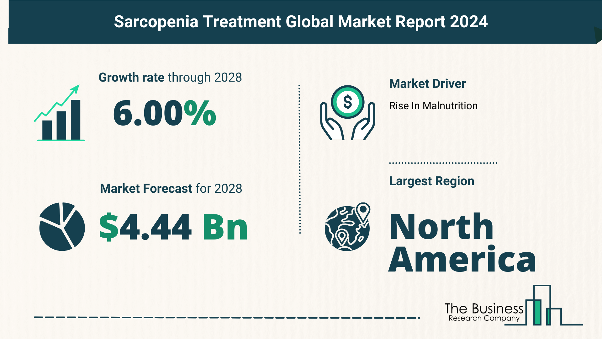 How Is The Sarcopenia Treatment Market Expected To Grow Through 2024-2033