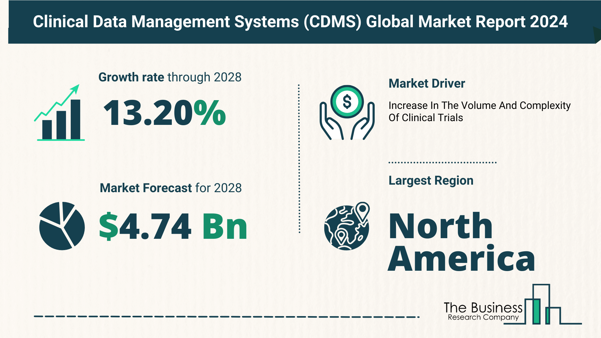 Understand How The Clinical Data Management Systems (CDMS) Market Is Poised To Grow Through 2024-2033