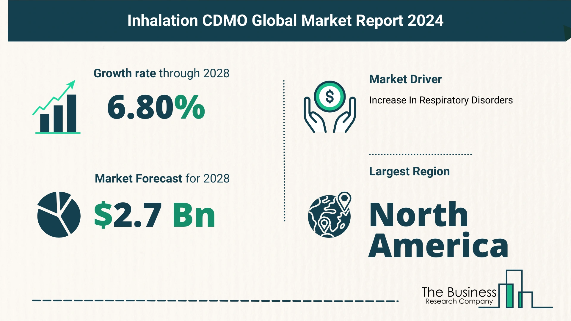 Comprehensive Analysis On Size, Share, And Drivers Of The Inhalation CDMO Market