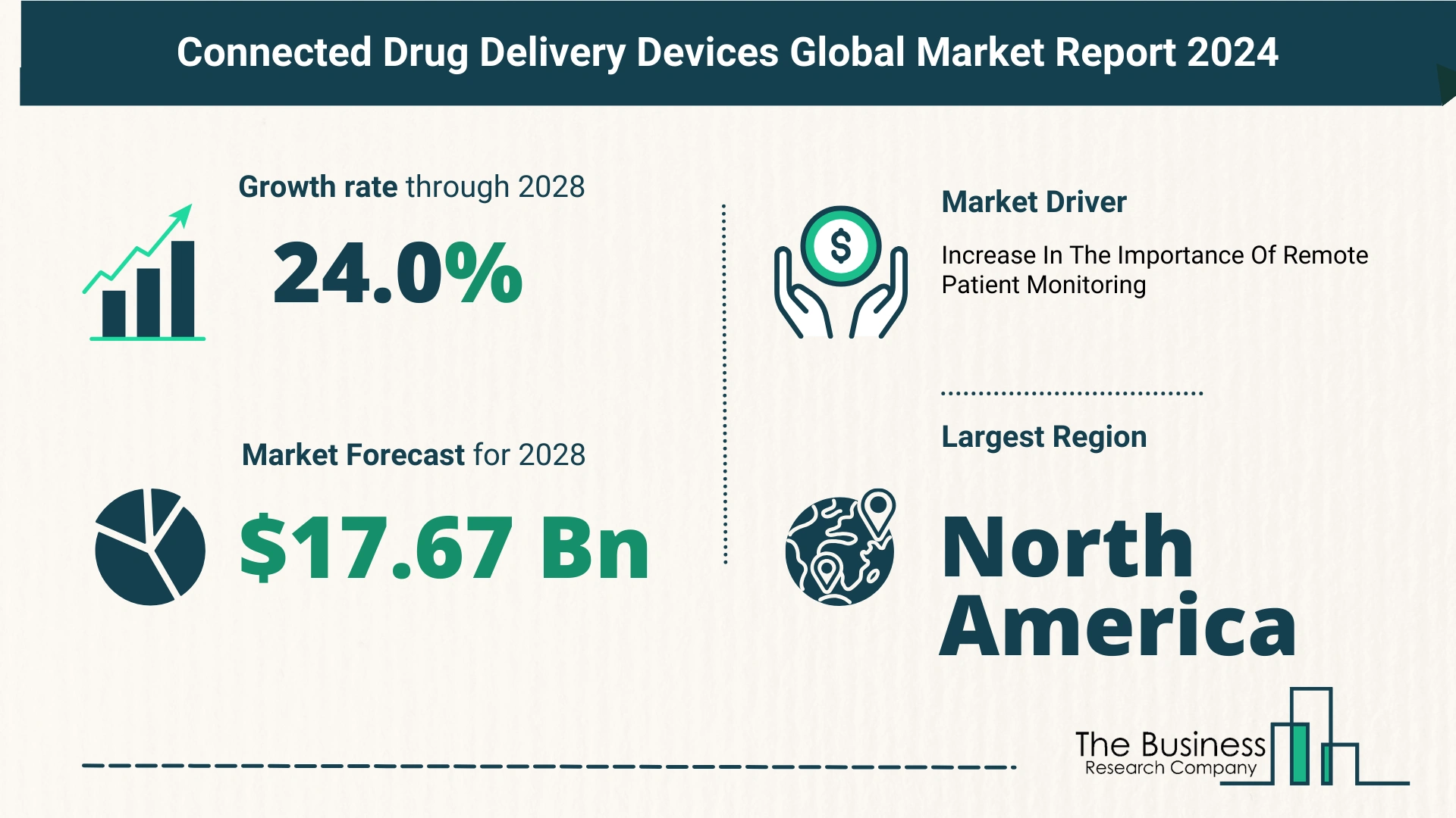 Global Connected Drug Delivery Devices Market Analysis: Estimated Market Size And Growth Rate