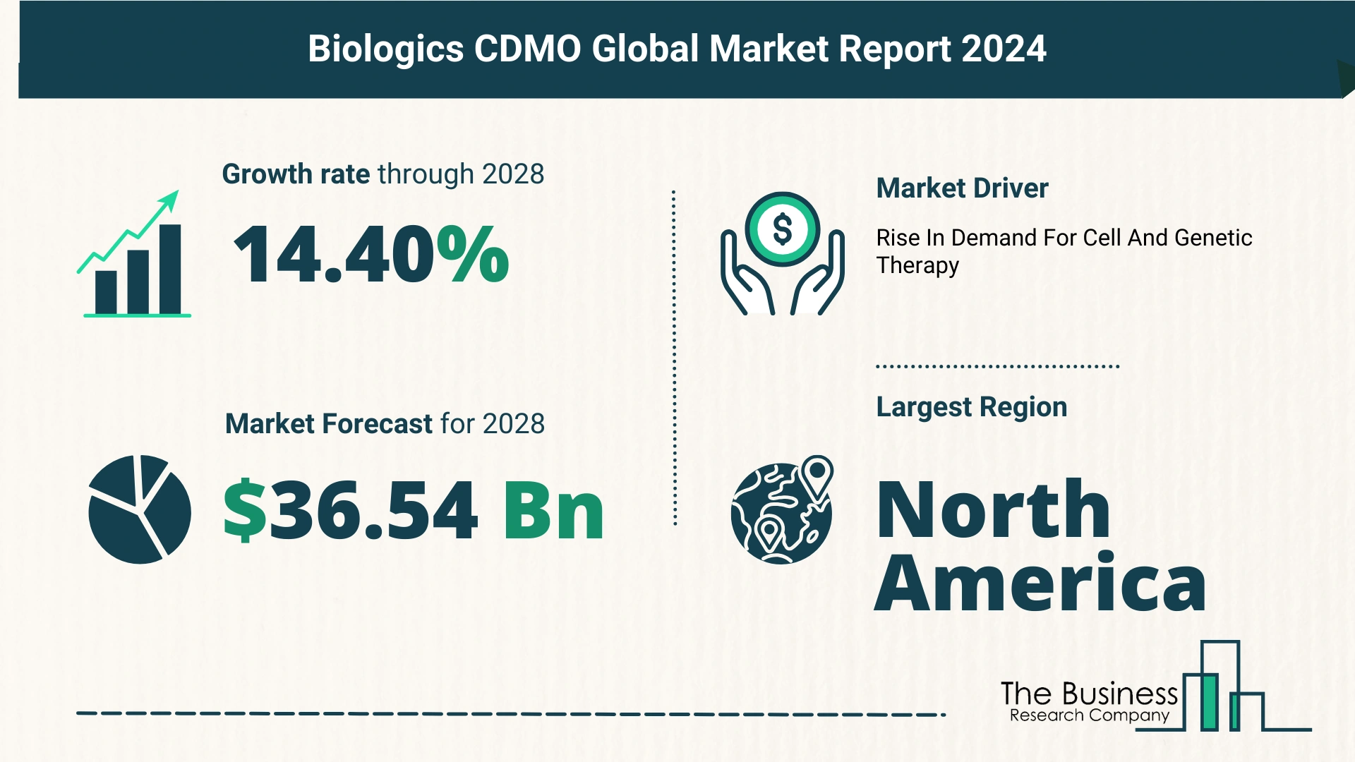 How Is The Biologics CDMO Market Expected To Grow Through 2024-2033