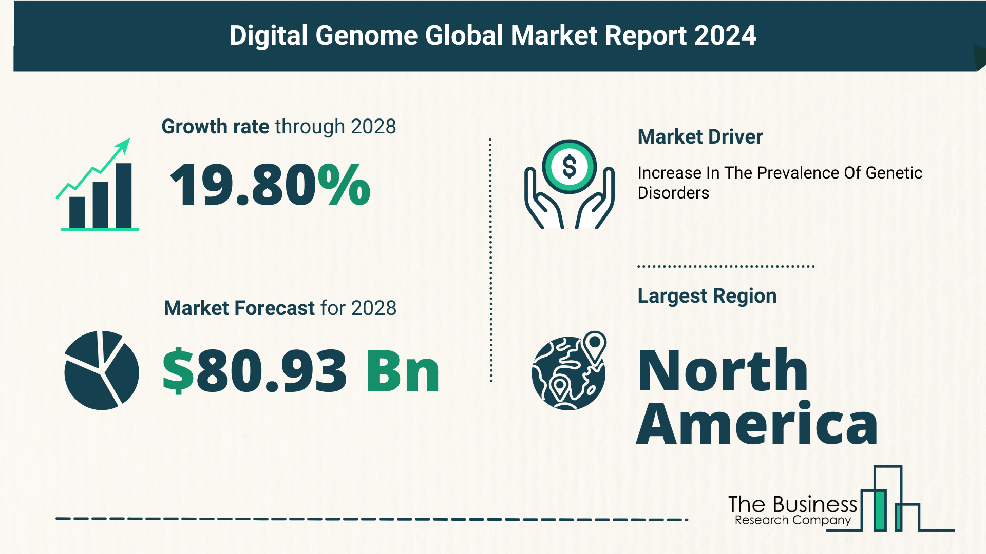 Global Digital Genome Market Overview 2024: Size, Drivers, And Trends