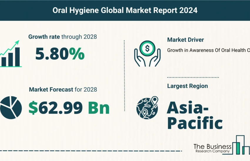 Global Oral Hygiene Market Size