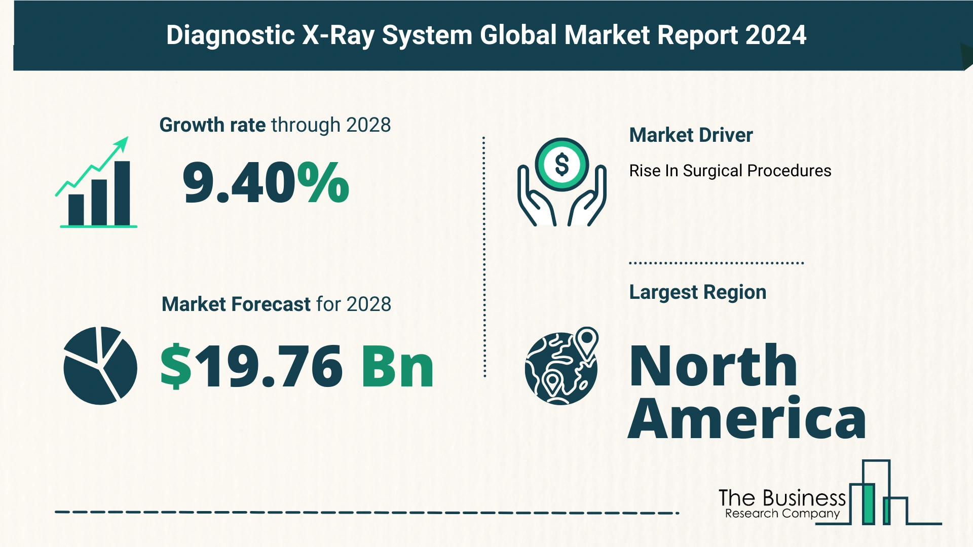 What Is The Forecast Growth Rate For The Diagnostic X-Ray System Market?