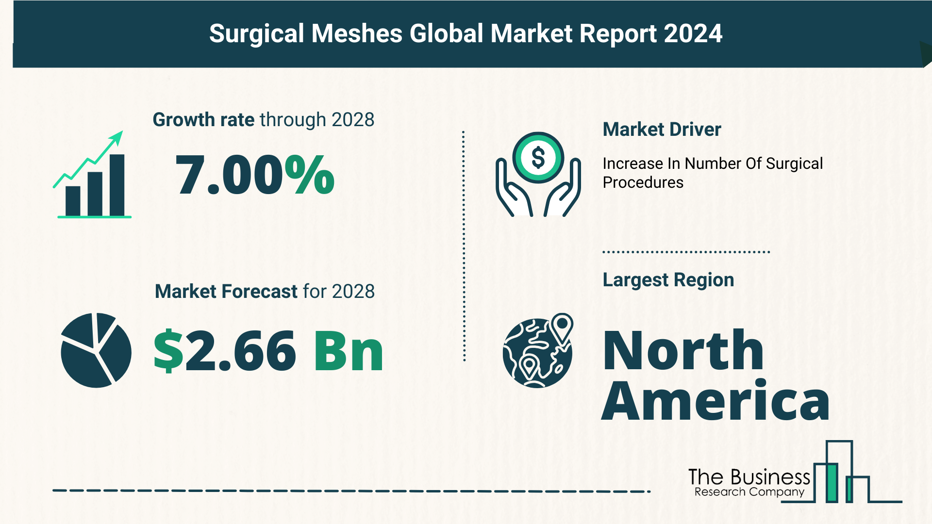 What Is The Forecast Growth Rate For The Surgical Meshes Market?