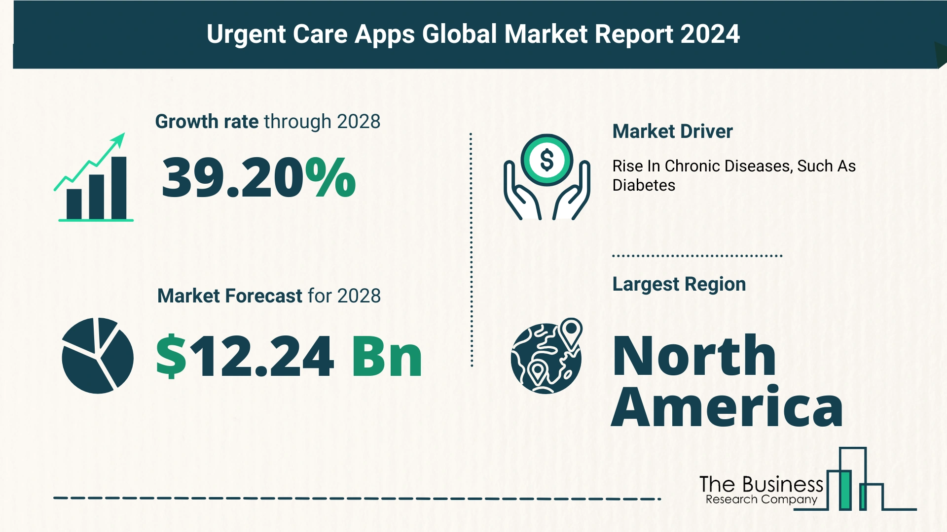 Global Urgent Care Apps Market Overview 2024: Size, Drivers, And Trends