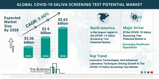 COVID-19 Saliva Screening Test Potential Market Report 2024: Market Size, Drivers, And Trends