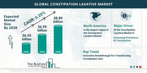 How Is The Constipation Laxative Market Expected To Grow Through 2024-2033