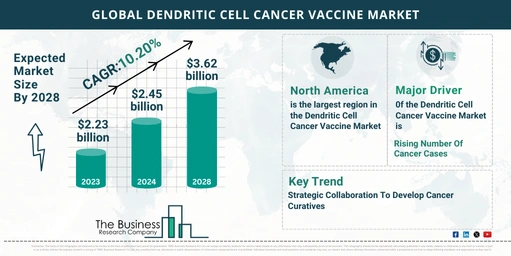 Global Dendritic Cell Cancer Vaccine Market