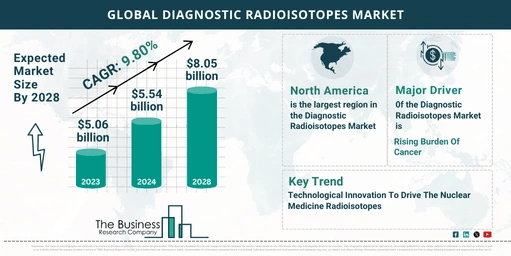 Key Trends And Drivers In The Diagnostic Radioisotopes Market 2024