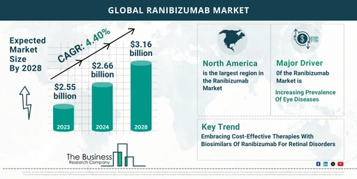 How Is The Ranibizumab Market Expected To Grow Through 2024-2033