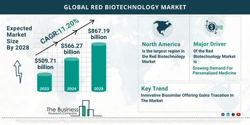 Future Growth Forecast For The Red Biotechnology Global Market 2024-2033
