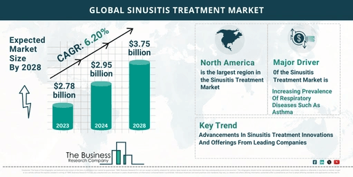 What Is The Forecast Growth Rate For The Sinusitis Treatment Market?