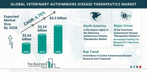 Comprehensive Analysis On Size, Share, And Drivers Of The Veterinary Autoimmune Disease Therapeutics Market