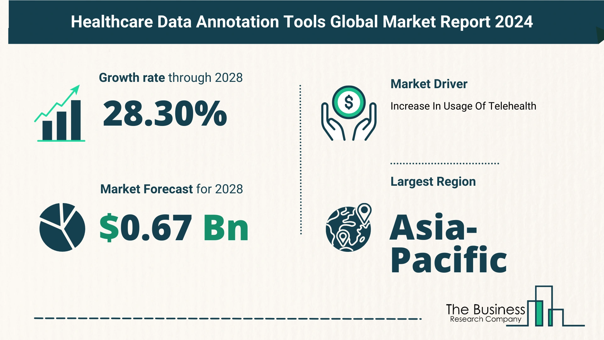 What Is The Forecast Growth Rate For The Healthcare Data Annotation Tools Market?