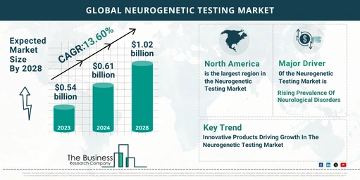 Future Growth Forecast For The Neurogenetic Testing Global Market 2024-2033