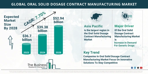 How Is The Oral Solid Dosage Contract Manufacturing Market Expected To Grow Through 2024-2033