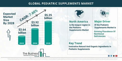 Key Insights On The Pediatric Supplements Market 2024 – Size, Driver, And Major Players