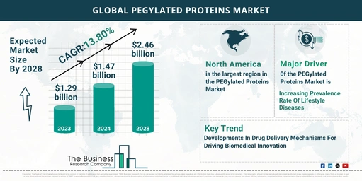 What Is The Forecast Growth Rate For The PEGylated Proteins Market?