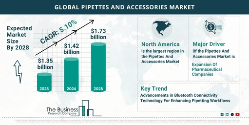 Global Pipettes And Accessories Market