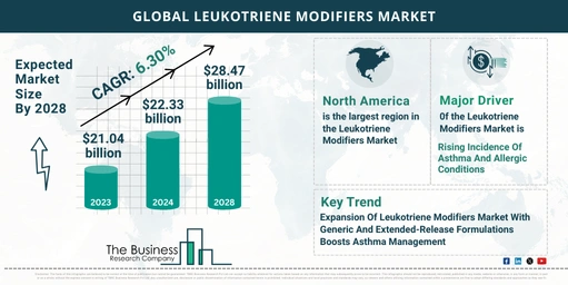5 Key Insights On The Leukotriene Modifiers Market 2024