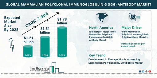 How Is The Mammalian Polyclonal Immunoglobulin G (IgG) Antibody Market Expected To Grow Through 2024-2033