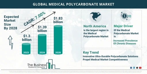 Understand How The Medical Polycarbonate Market Is Poised To Grow Through 2024-2033