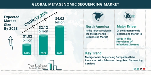 What Is The Forecast Growth Rate For The Metagenomic Sequencing Market?