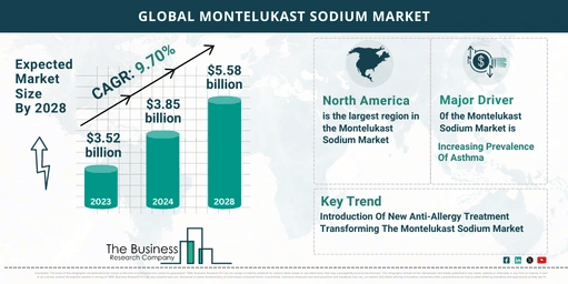 Global Montelukast Sodium Market Overview 2024: Size, Drivers, And Trends