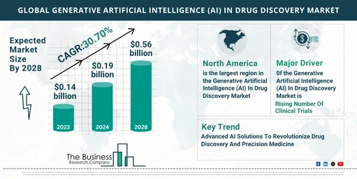 How Is The Generative Artificial Intelligence (AI) In Drug Discovery Market Expected To Grow Through 2024-2033