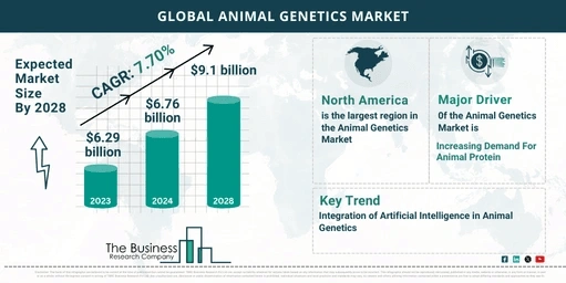 Global Animal Genetics Market Size