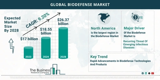 Key Trends And Drivers In The Biodefense Market 2024