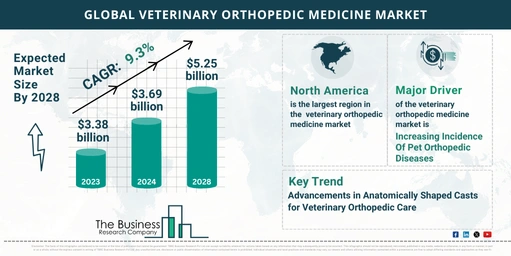 How Is The Veterinary Orthopedic Medicine Market Expected To Grow Through 2024-2033