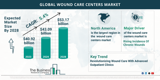 What’s The Growth Forecast For Wound Care Centers Market Through 2024-2033?