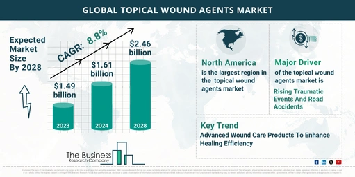 Key Trends And Drivers In The Topical Wound Agents Market 2024