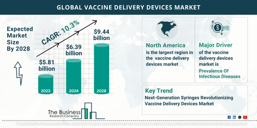 How Is The Vaccine Delivery Devices Market Expected To Grow Through 2024-2033