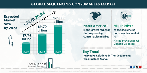 Sequencing Consumables Market Key Insights 2024-2033: Growth Rate, Trends And Opportunities