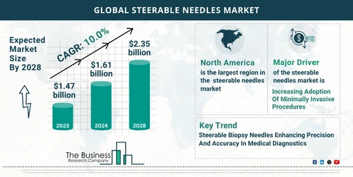 Global Steerable Needles Market