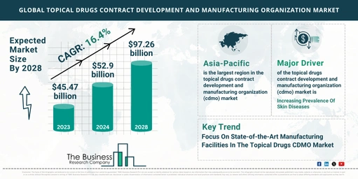 5 Key Insights On The Topical Drugs Contract Development And Manufacturing Organization (CDMO) Market 2024