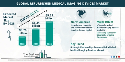 Refurbished Medical Imaging Devices Market Report 2024: Market Size, Drivers, And Trends